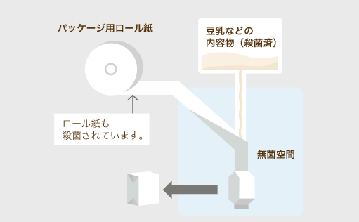 3つの“無菌”がそろった環境下で製造