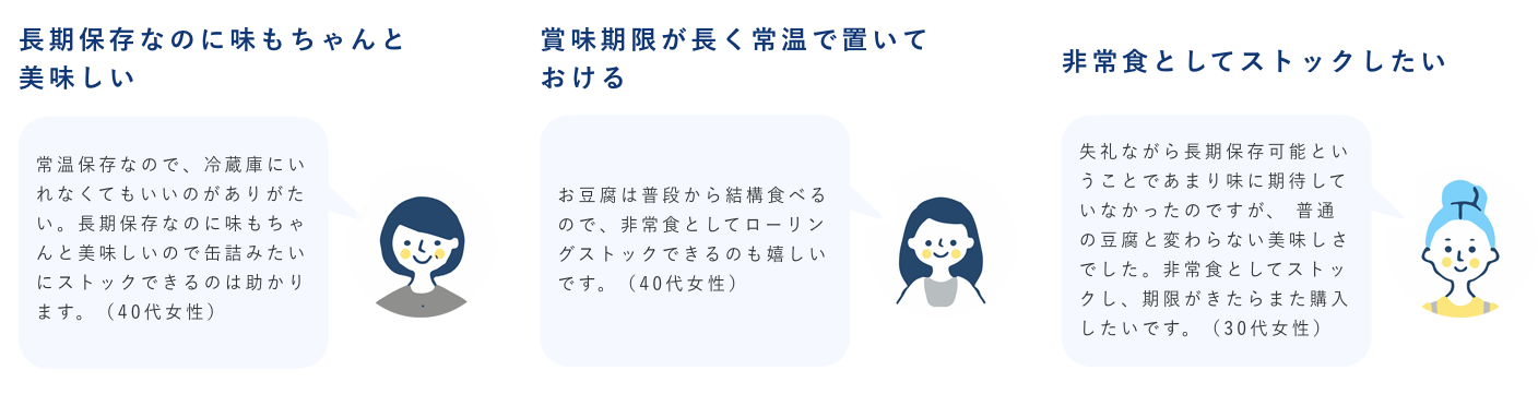 「長期保存なのに味もちゃんと美味しい。常温保存なので、冷蔵庫にいれなくてもいいのがありがたい。長期保存なのに味もちゃんと美味しいので缶詰みたいにストックできるのは助かります。（40代女性）」、「賞味期限が長く常温で置いておける。お豆腐は普段から結構食べるので、非常食としてローリングストックできるのも嬉しいです。（40代女性）」、「非常食としてストックしたい。失礼ながら長期保存可能ということであまり味に期待していなかったのですが、 普通の豆腐と変わらない美味しさでした。非常食としてストックし、期限がきたらまた購入したいです。（30代女性）」