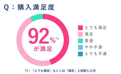 92％が満足