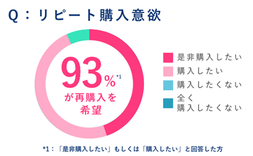 もう1度購入したい方は、なんと93％！