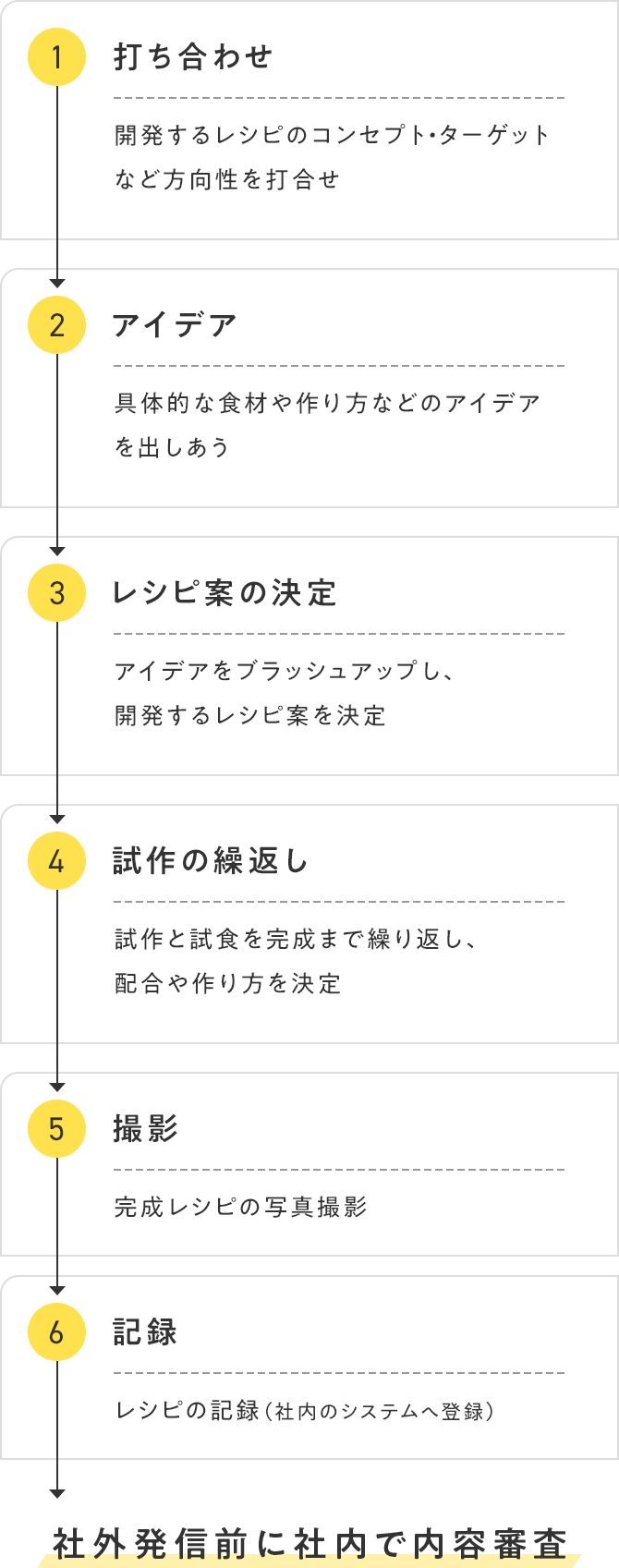 レシピ開発のフロー